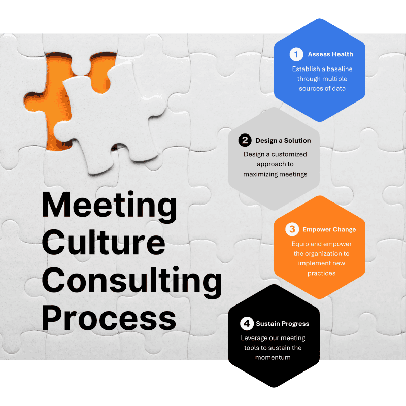 This visual shows the Meeting Culture Consulting Process as four color-coded steps over a puzzle background, representing assessment, design, empowerment, and sustained progress in improving organizational meeting practices.